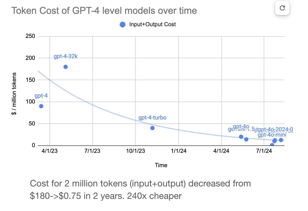 OpenAI API 成本随时间下降